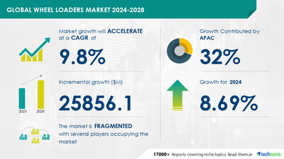Technavio has announced its latest market research report titled Global wheel loaders market 2024-2028