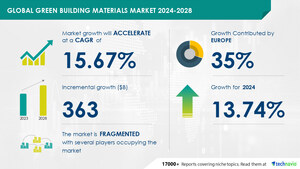 Green Building Materials Market size is set to grow by USD 363 billion from 2024-2028, Rising need for energy-efficient green buildings to boost the market growth, Technavio
