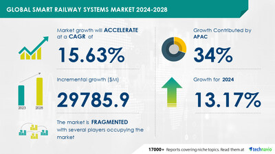 Technavio has announced its latest market research report titled Global smart railway systems market 2024-2028