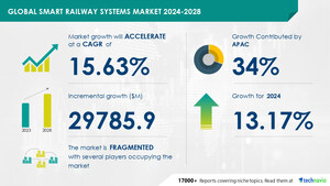 Smart Railway Systems Market size is set to grow by USD 29.78 billion from 2024-2028, Expansion of railways to address efficiency and environmental concerns to boost the market growth, Technavio