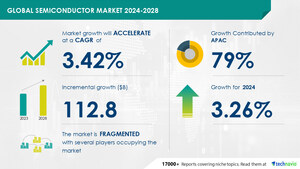 Semiconductor Market size is set to grow by USD 112.8 billion from 2024-2028, Growing adoption of IoT devices to boost the market growth, Technavio