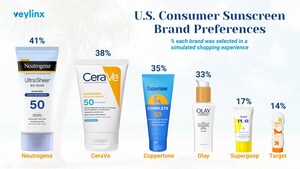 Study Uncovers Growing 'Sunxiety' and Demand for Multi-Functional Sunscreen