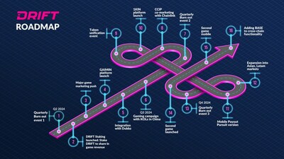 DRIFT Labs roadmap