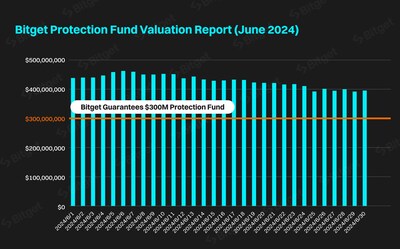 Bitget Protection Fund Valuation in Billions (June 2024)
