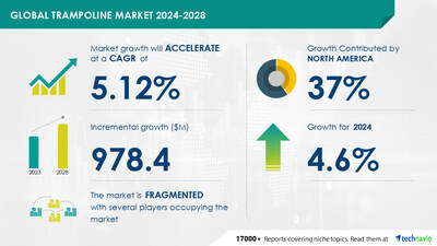 Technavio has announced its latest market research report titled Global trampoline market 2024-2028