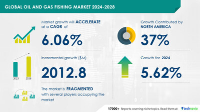 Technavio has announced its latest market research report titled Global oil and gas fishing market 2024-2028