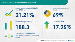 Smart Home Market size is set to grow by USD 188.3 billion from 2024-2028, Growing consumer interest in home automation boost the market, Technavio