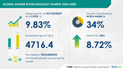 Technavio has announced its latest market research report titled Global marine biotechnology market 2024-2028