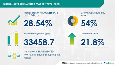 Technavio has announced its latest market research report titled Global supercomputer market 2024-2028