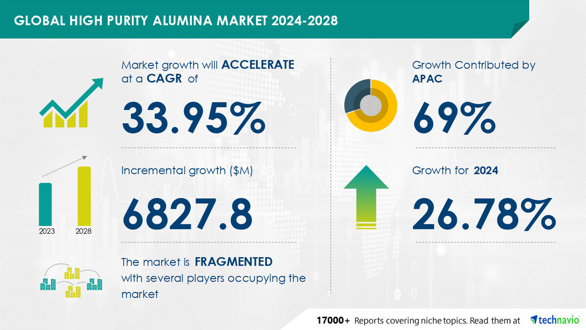 High Purity Alumina Market size is set to grow by USD 6.82 billion from  2024-2028, Rising adoption of LED lighting boost the market, Technavio