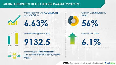 Technavio has announced its latest market research report titled Global automotive heat exchanger market 2024-2028