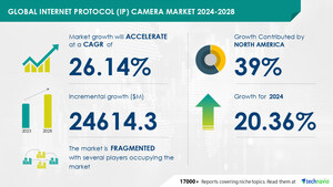 Internet Protocol (IP) Camera Market size is set to grow by USD 24.61 billion from 2024-2028, Increasing demand for video surveillance systems to boost the market growth, Technavio