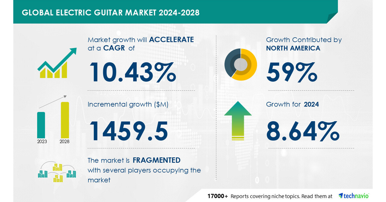 Electric Guitar Market size is set to grow by USD 1.45 billion from