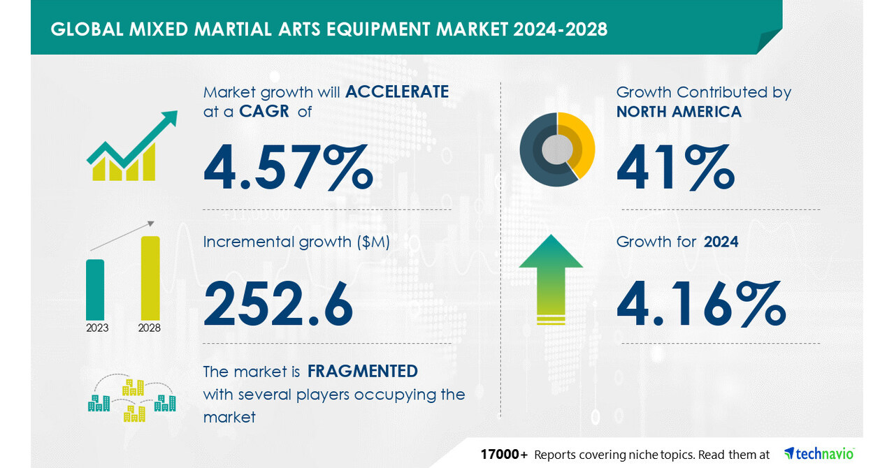 Mixed Martial Arts Equipment Market size is set to grow by USD 252.6 million from 2024-2028, Growing popularity of women’s MMA to boost the market growth, Technavio Mixed Martial Arts Equipment Market size is set to grow by USD 252.6 million from 2024-2028, Growing popularity of women’s MMA to boost the market growth, Technavio