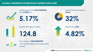 Feminine Hygiene Wash Market size is set to grow by USD 124.8 million from 2024-2028, Advertising and promotion of feminine hygiene wash products to boost the market growth, Technavio