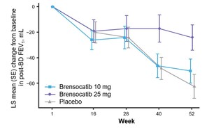 Additional Positive Data from Pivotal ASPEN Study of Brensocatib in Patients with Bronchiectasis to be Presented at the 7th World Bronchiectasis Conference