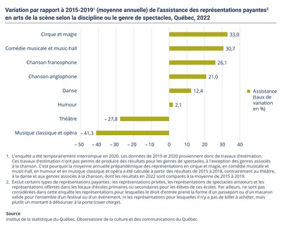 Variation de l'assistance par rapport à 2015-2019, Québec, 2022 (Groupe CNW/Institut de la statistique du Québec)