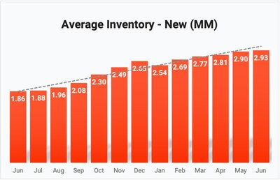 Average New Inventory Month to Month
