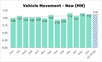 New Vehicle Movement