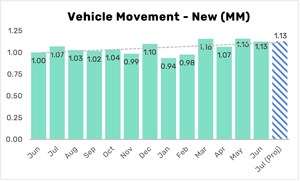 New Vehicle Inventory Slowly Approaching 3 Million, Sales Beginning to Stall