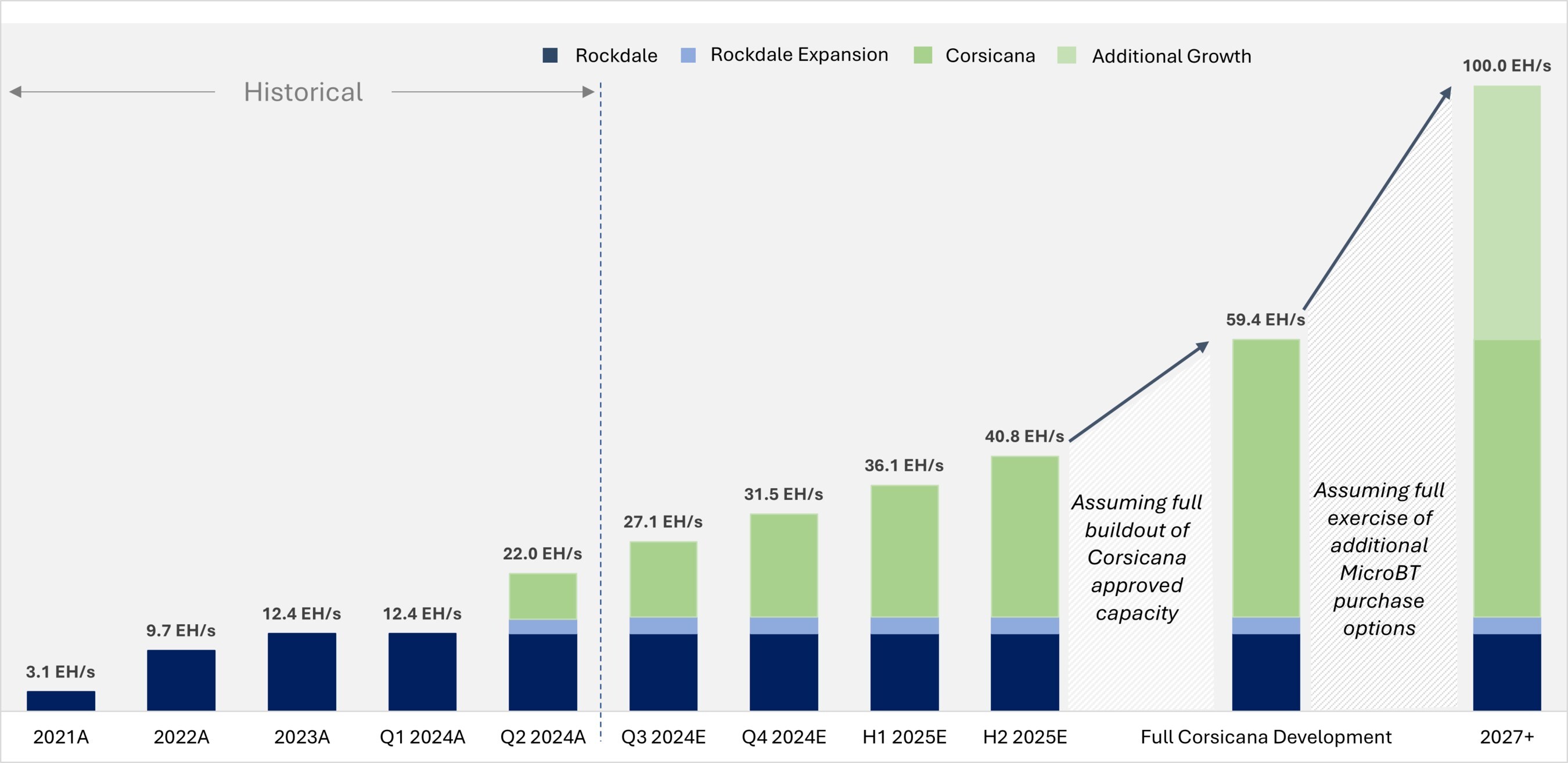 Riot anticipates achieving a total self-mining hash rate capacity of 31 EH/s by the end of 2024.  As previously disclosed, in June 2023, Riot entered into a long-term master purchase agreement with MicroBT, which included an initial order of 33,280 immersion miners for the Corsicana Facility. Effective December 1, 2023, Riot executed a second order under the MicroBT master agreement for an additional 66,560 immersion miners, primarily for the Corsicana Facility. In February 2024, Riot entered i