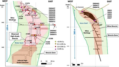 Figure 3 – Providencia (left) and Profunda (right) cross sections showing the breccia pipes and underground rock sample locations (CNW Group/Pan Global Resources Inc.)