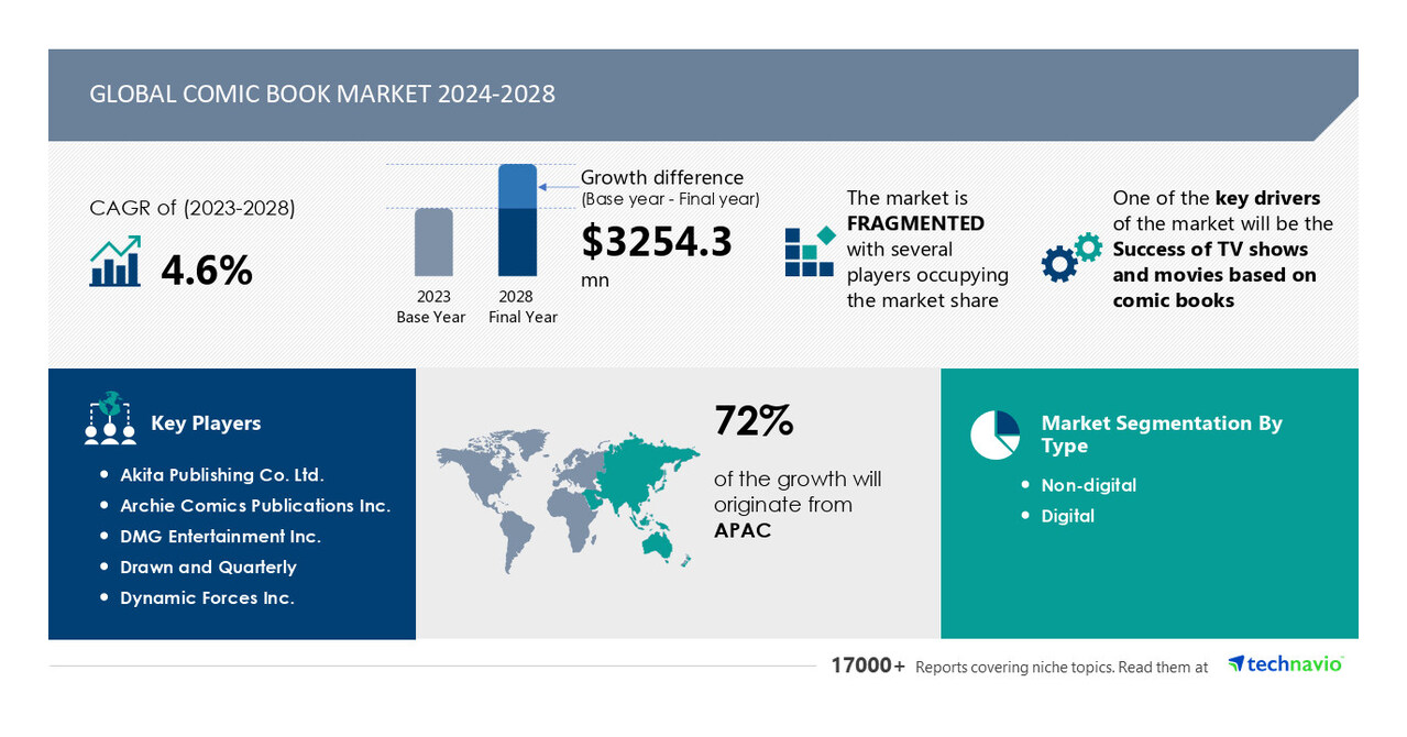 The comic book market is expected to grow by .25 billion from 2024 to 2028. The success of TV shows and movies based on comics will boost the market growth, Technavio
