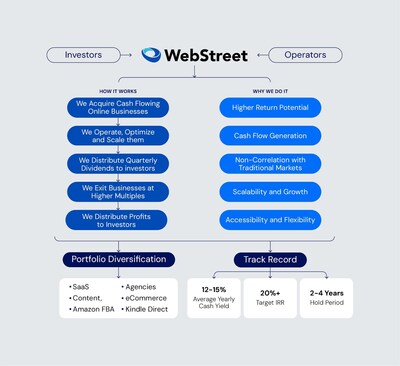 The WebStreet Process for Investors & Operators