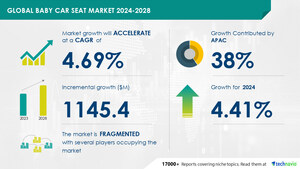 Baby Car Seat Market size is set to grow by USD 1.14 billion from 2024-2028, Increase in number of government guidelines and regulations on child safety to boost the market growth, Technavio