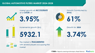 Technavio has announced its latest market research report titled Global automotive filters market 2024-2028