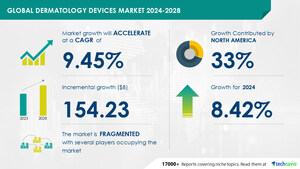 Dermatology Devices Market size is set to grow by USD 154.23 billion from 2024-2028, Increasing prevalence of skin disorders to boost the market growth, Technavio