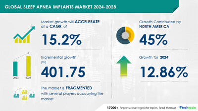 Sleep Apnea Implants Market size is set to grow by USD 401.75 thousand from 2024-2028, Increasing prevalence of sleep apnea and respiratory disorders boost the market, Technavio