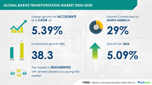 Barge Transportation Market size is set to grow by USD 38.3 billion from 2024-2028, Rising crude oil movement by barges to boost the market growth, Technavio