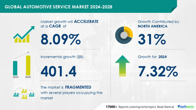 Technavio has announced its latest market research report titled Global automotive service market 2024-2028