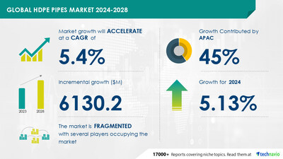Technavio has announced its latest market research report titled Global HDPE pipes market 2024-2028