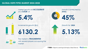 HDPE Pipes Market size is set to grow by USD 6.13 billlion from 2024-2028, Increasing demand for water supply boost the market, Technavio