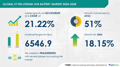 Technavio has announced its latest market research report titled Global 21700 lithium-ion battery market 2024-2028