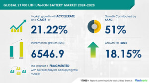 21700 Lithium-Ion Battery Market size is set to grow by USD 6.54 billion from 2024-2028, Improved capacity and performance of lithium-ion battery to boost the market growth, Technavio