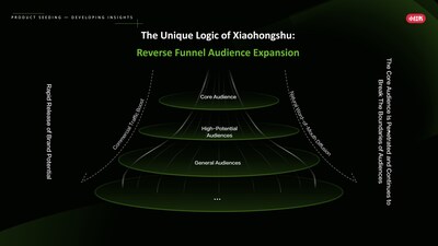 XIAOHONGSHU’s Reverse Funnel Audience Expansion