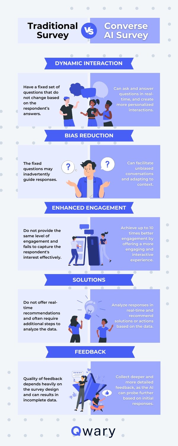 Traditional Survey Vs Converse AI