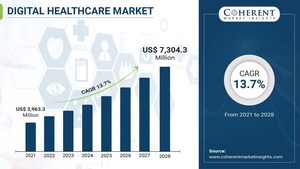 Digital Healthcare Market Size to reach $836.10 billion by 2031, growing at a CAGR of 21%, says Coherent Market Insights