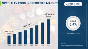 Specialty Food Ingredients Market Size to worth $155.2 billion by 2031, growing at a CAGR of 5.4%, says Coherent Market Insights