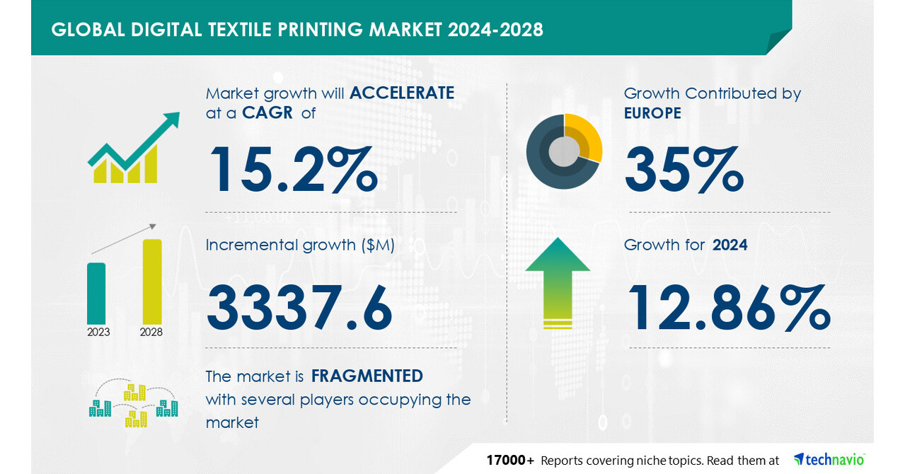 Digital Textile Printing Market size is set to grow by USD 3.33 billion from 2024-2028, Increasing number of trade shows and exhibitions to boost the market growth, Technavio