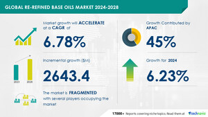 Re-Refined Base Oils Market size is set to grow by USD 2.64 billion from 2024-2028, Rise in demand for high-quality oils with lower environmental impact to boost the market growth, Technavio