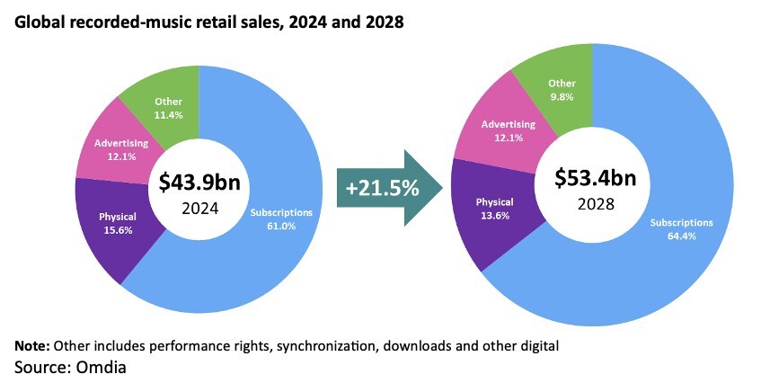 Global recorded-music retail sales 2024 and 2028
