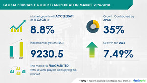 Perishable Goods Transportation Market size is set to grow by USD 9.23 billion from 2024-2028, Rising demand for processed food boost the market, Technavio