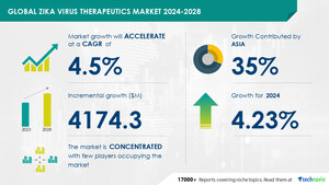 Zika Virus Therapeutics Market size is set to grow by USD 4.17 billion from 2024-2028, Availability of serology kit for qualitative diagnosis of zika virus infection to boost the market growth, Technavio