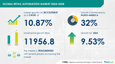Technavio has announced its latest market research report titled Global retail automation market 2024-2028