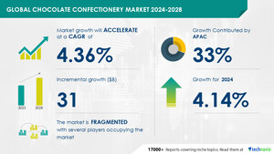 Chocolate Confectionery Market size is set to grow by USD 31 billion from 2024-2028, Frequent product launches to boost the market growth, Technavio