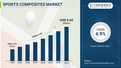 Sports Composites Market Chart